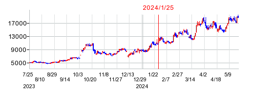 2024年1月25日 15:38前後のの株価チャート